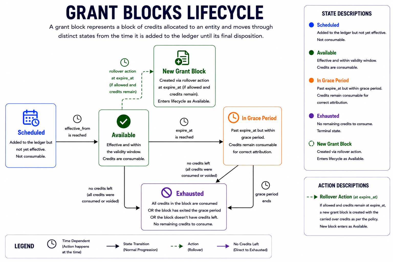 Grant Blocks LifeCycle
