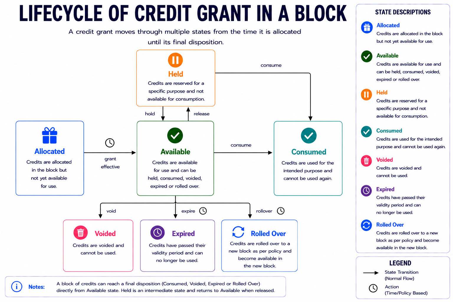 LifeCycle Of Credits In A Block